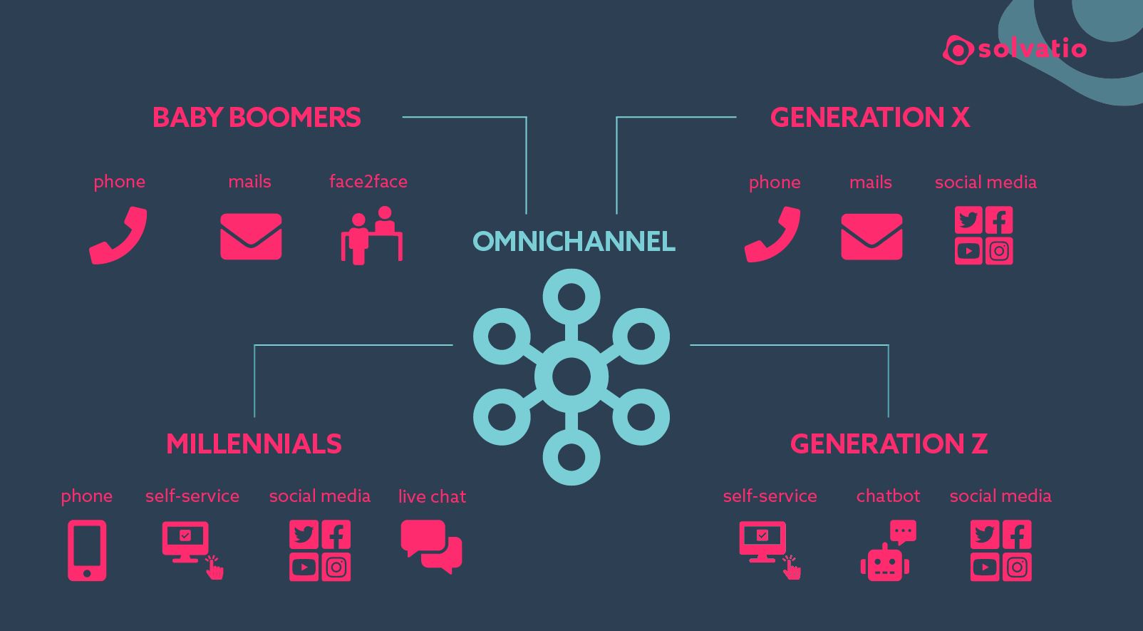 Omnichannel generation