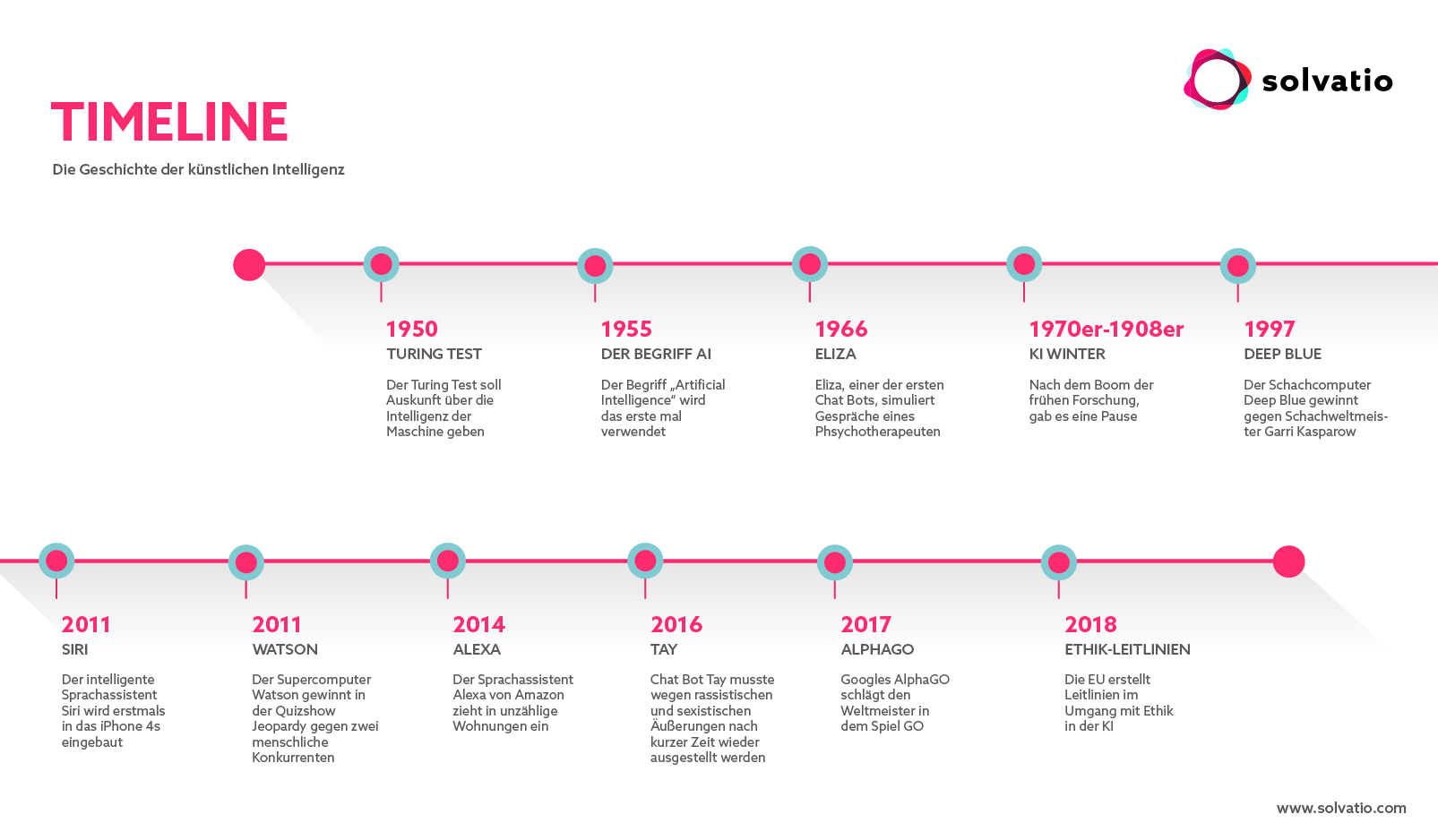 Timeline - Die Geschichte der künstlichen Intelligenz